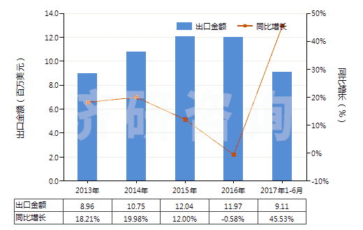 2013-2017年6月中國(guó)鉀的碳酸鹽(HS28364000)出口總額及增速統(tǒng)計(jì)